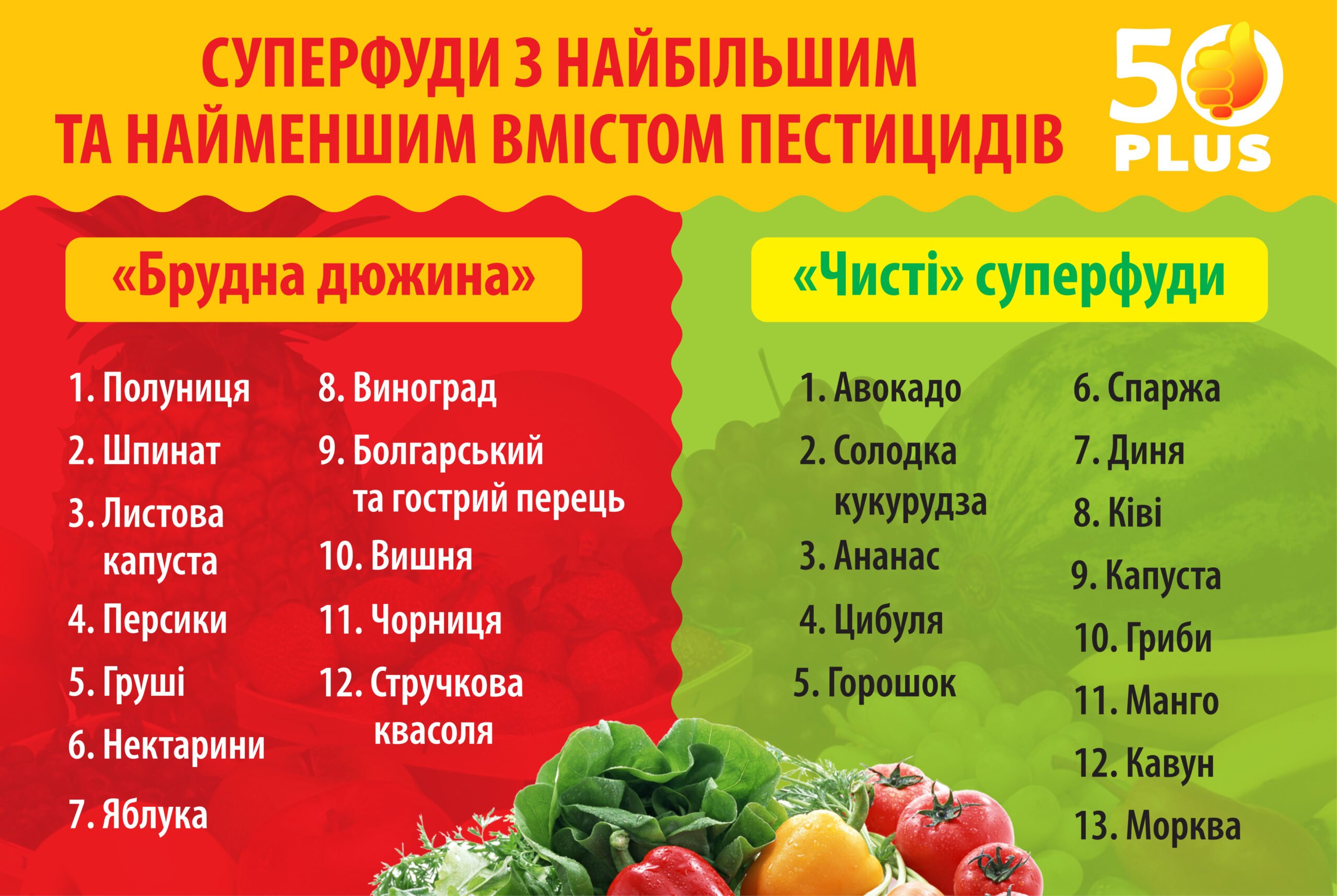 Продукти з найбільшим та найменшим вмістом пестицидів