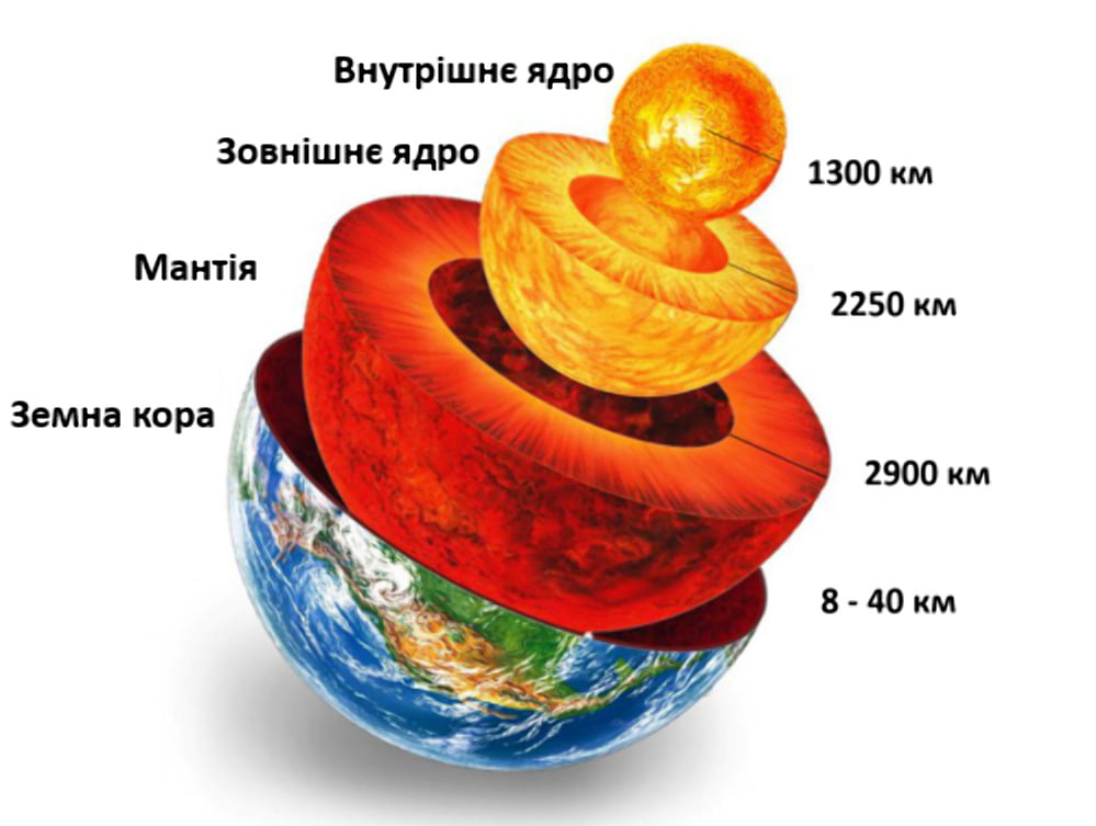 Внутреннее строение Земли